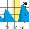 Levelock tide chart for Sunday, December 29, 2024