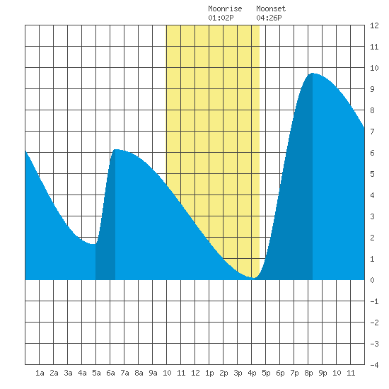 Levelock tide chart for Monday, December 2, 2024