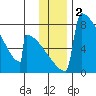Levelock tide chart for Monday, December 2, 2024
