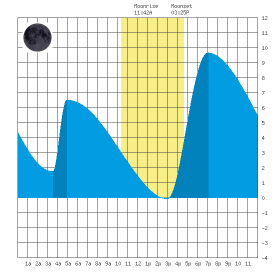 Levelock tide chart for Monday, December 30, 2024
