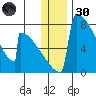 Levelock tide chart for Monday, December 30, 2024
