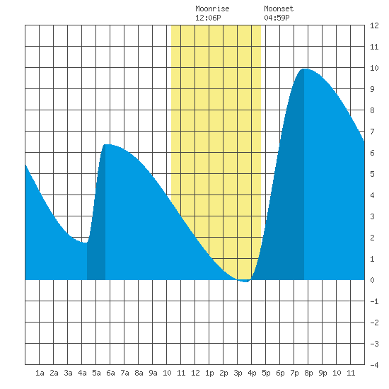 Levelock tide chart for Tuesday, December 31, 2024