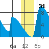 Levelock tide chart for Tuesday, December 31, 2024
