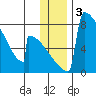 Levelock tide chart for Tuesday, December 3, 2024