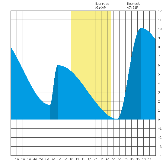 Levelock tide chart for Wednesday, December 4, 2024