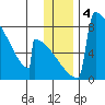 Levelock tide chart for Wednesday, December 4, 2024