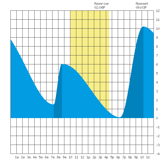 Levelock tide chart for Thursday, December 5, 2024