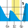 Levelock tide chart for Thursday, December 5, 2024