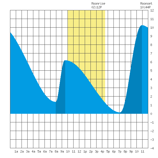 Levelock tide chart for Friday, December 6, 2024