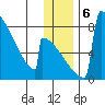 Levelock tide chart for Friday, December 6, 2024