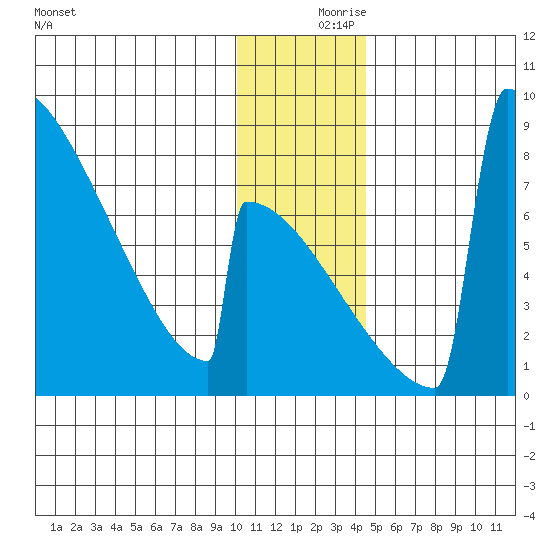 Levelock tide chart for Saturday, December 7, 2024