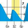 Levelock tide chart for Saturday, December 7, 2024