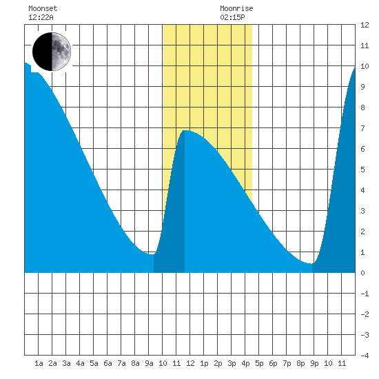 Levelock tide chart for Sunday, December 8, 2024