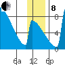 Levelock tide chart for Sunday, December 8, 2024