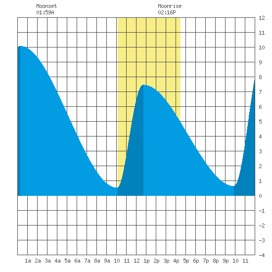 Levelock tide chart for Monday, December 9, 2024