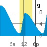 Levelock tide chart for Monday, December 9, 2024