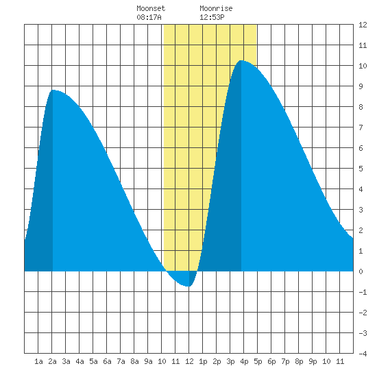 Levelock tide chart for Friday, January 10, 2025