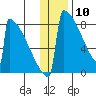 Levelock tide chart for Friday, January 10, 2025