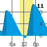 Levelock tide chart for Saturday, January 11, 2025