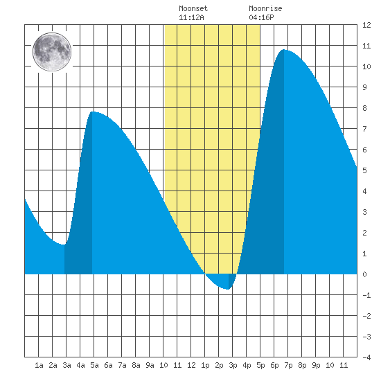 Levelock tide chart for Monday, January 13, 2025