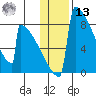 Levelock tide chart for Monday, January 13, 2025
