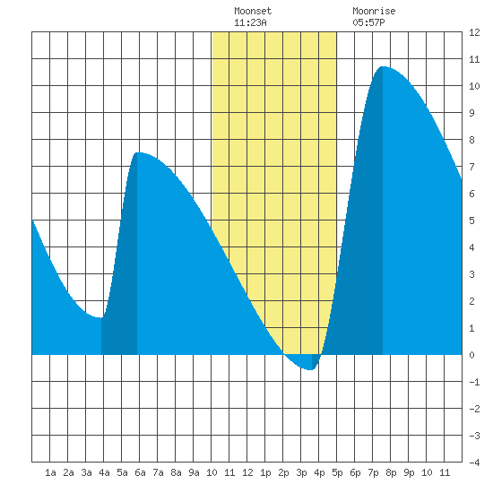 Levelock tide chart for Tuesday, January 14, 2025