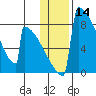 Levelock tide chart for Tuesday, January 14, 2025