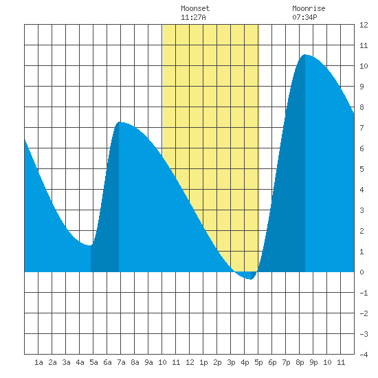 Levelock tide chart for Wednesday, January 15, 2025