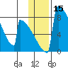 Levelock tide chart for Wednesday, January 15, 2025