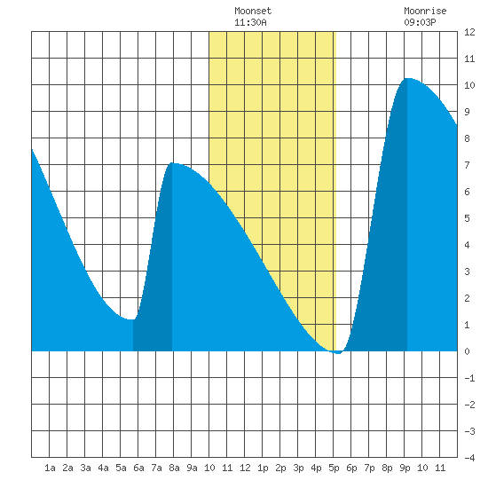 Levelock tide chart for Thursday, January 16, 2025