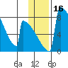 Levelock tide chart for Thursday, January 16, 2025