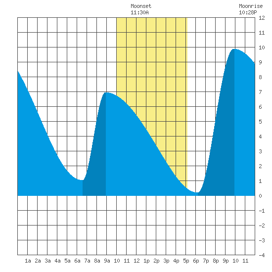 Levelock tide chart for Friday, January 17, 2025