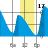 Levelock tide chart for Friday, January 17, 2025
