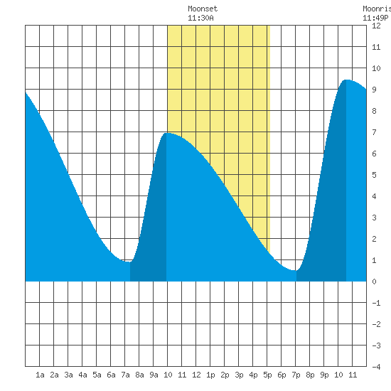 Levelock tide chart for Saturday, January 18, 2025