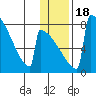 Levelock tide chart for Saturday, January 18, 2025