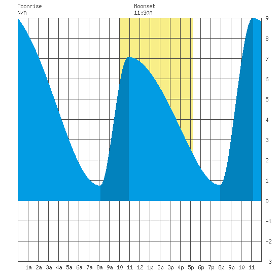 Levelock tide chart for Sunday, January 19, 2025