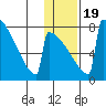 Levelock tide chart for Sunday, January 19, 2025