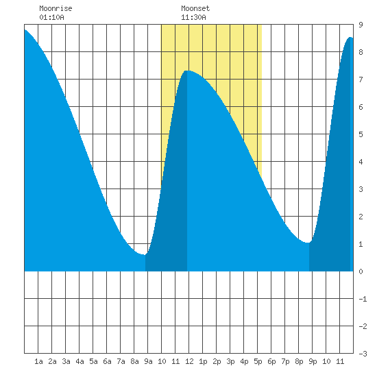 Levelock tide chart for Monday, January 20, 2025