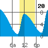 Levelock tide chart for Monday, January 20, 2025