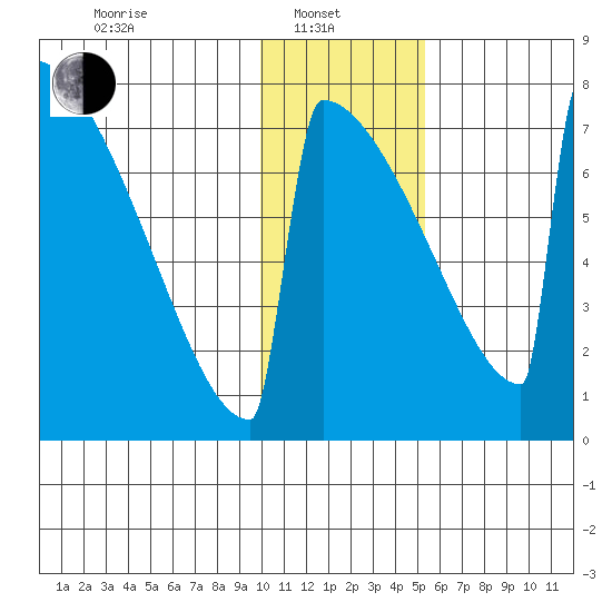 Levelock tide chart for Tuesday, January 21, 2025