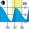 Levelock tide chart for Tuesday, January 21, 2025