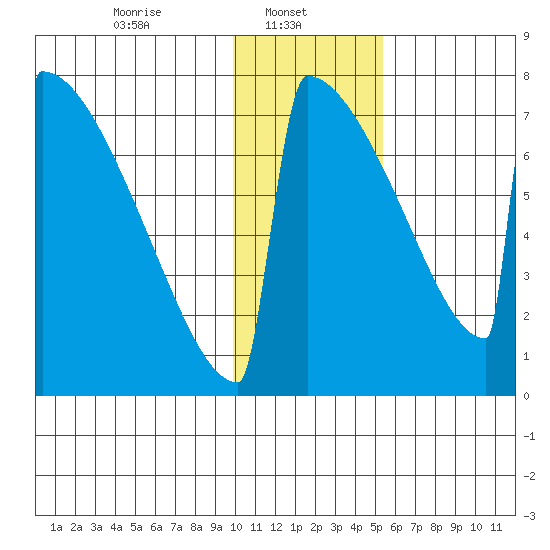Levelock tide chart for Wednesday, January 22, 2025