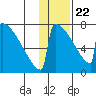 Levelock tide chart for Wednesday, January 22, 2025