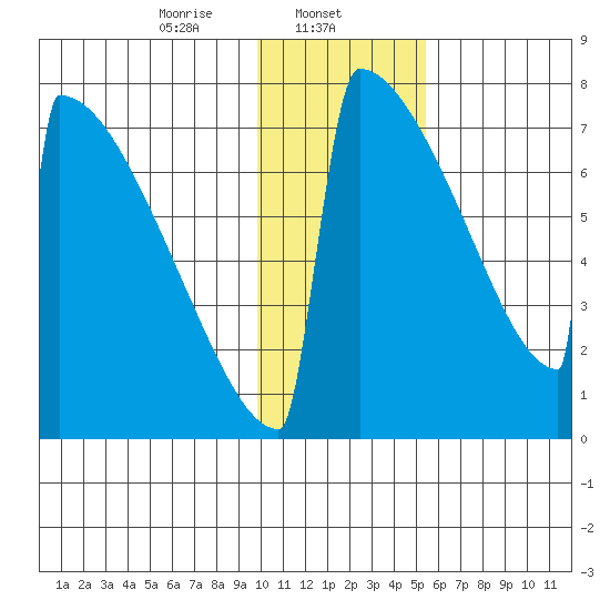 Levelock tide chart for Thursday, January 23, 2025