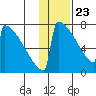 Levelock tide chart for Thursday, January 23, 2025