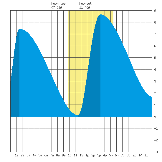 Levelock tide chart for Friday, January 24, 2025
