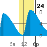Levelock tide chart for Friday, January 24, 2025