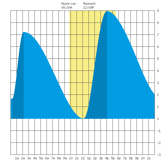 Levelock tide chart for Saturday, January 25, 2025