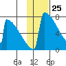 Levelock tide chart for Saturday, January 25, 2025