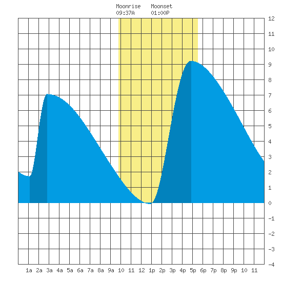Levelock tide chart for Sunday, January 26, 2025